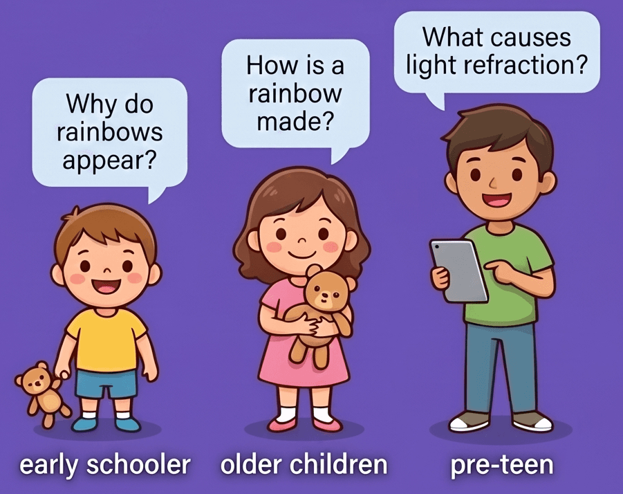 Age-Tuned Answers
